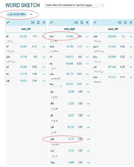 Fig. 1: Arabic word sketches generated over arTenTen12 corpus