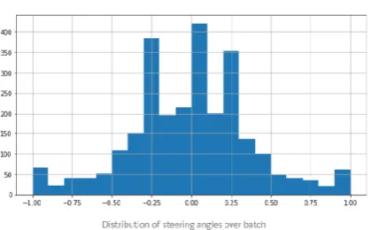 Fig 4.3: Visualization of Data Collected (nearly centralized to zero degree) 