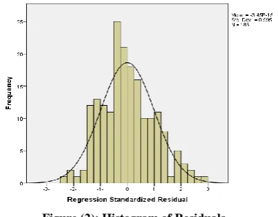 Figure (2): Histogram of Residuals 