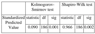 Table (6): Tests of Normality 