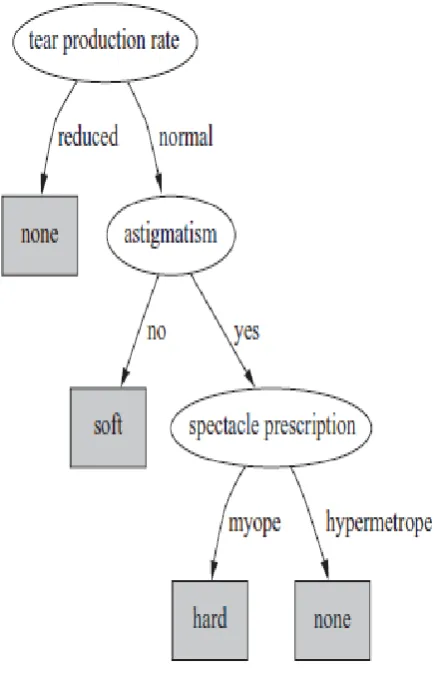 Fig. 3. Decision Tree [19] 