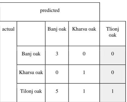 Table 2. Mean and Standard Deviation of different algorithms  