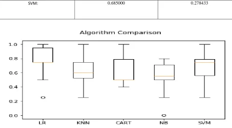 Fig 2: Compare Machine Learning Algorithms 