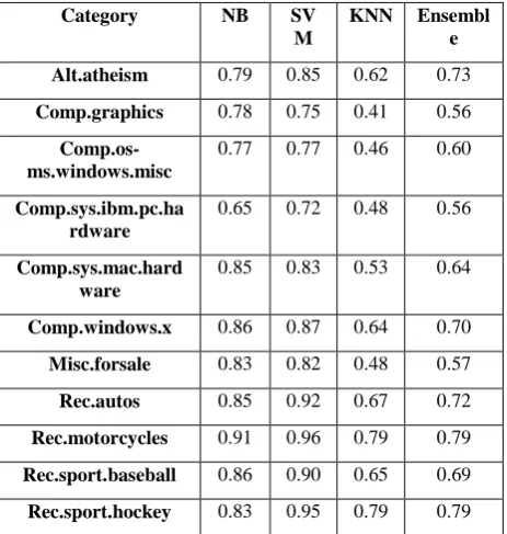 Table-4 Precision value of each category with all classifiers when 20 categories are included 