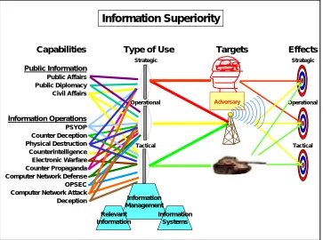 Figure 2-1.  Information Superiority
