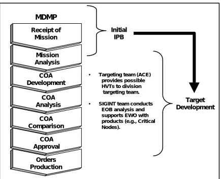 Figure 4-2.  IPB in EA Planning.
