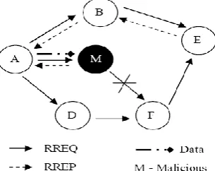 Fig 1: Example of blackhole attack in MANET 
