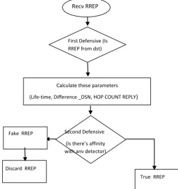 Fig 5: proposed Defensive recvReply method in DAODV 