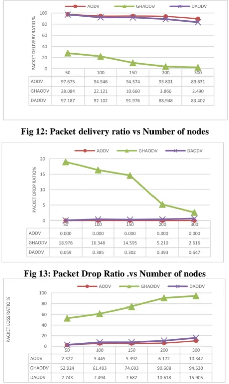 Fig 12: Packet delivery ratio vs Number of nodes 