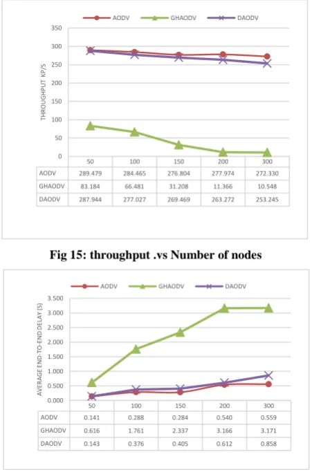 Fig 15: throughput .vs Number of nodes 