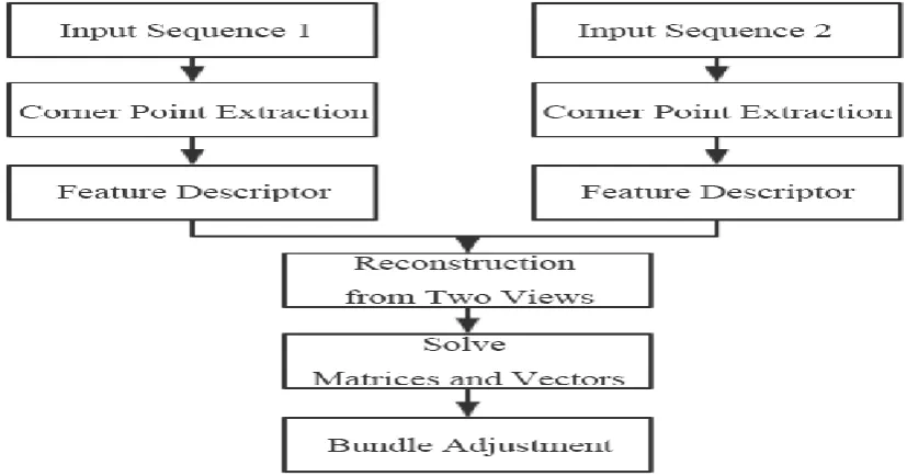Fig 1: SFM workflow 