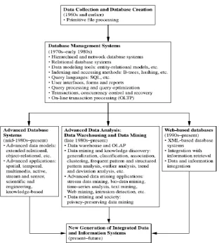 Fig 1: Evolution of Database System Technology 