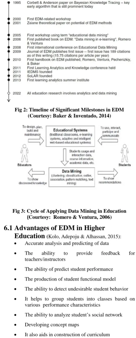 Fig 2: Timeline of Significant Milestones in EDM (Courtesy: Baker & Inventado, 2014) 