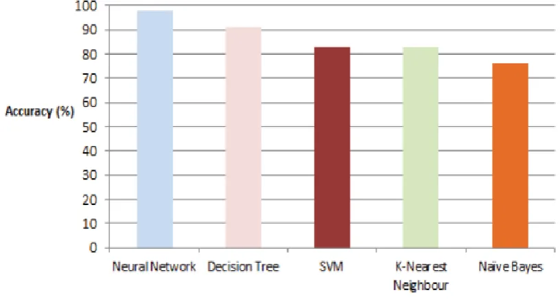 Fig 4: Prediction accuracy using different algorithms 