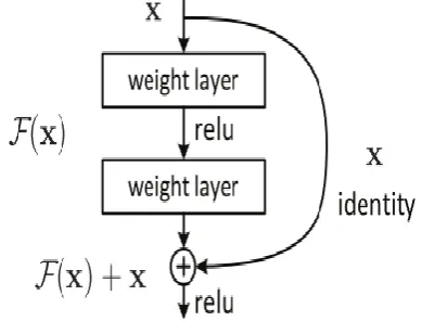 Figure 2: Residual Block 