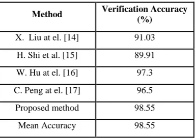 Figure 4: Network training performance. 