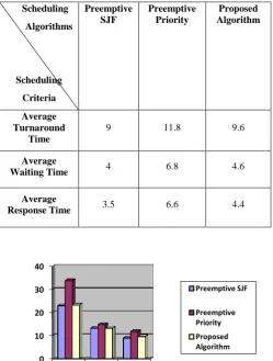 Figure 10: Graph showing comparative result of preemptive SJF, preemptive priority and proposed 