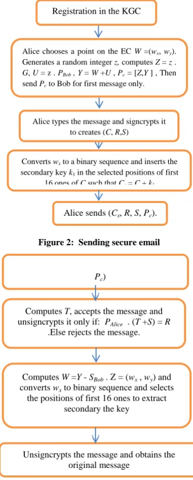 Figure 3: Receiving secure email  