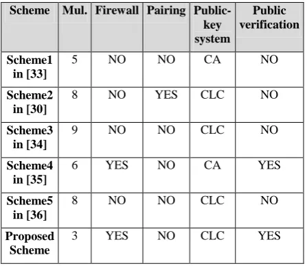 Figure 16: proposed scheme compared with other similar existing schemes. 