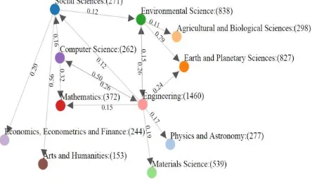 Figure 6: Introducing the social science and its relations