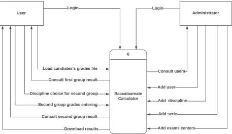 Figure 3. Data Flow Diagram (Context Diagram) for Baccalaureate calculator. 