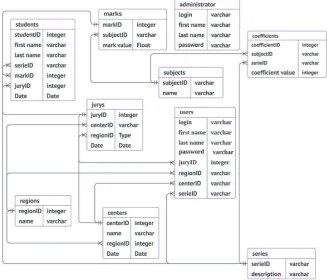 Figure 4. Database ER diagram for Baccalaureate calculator. 