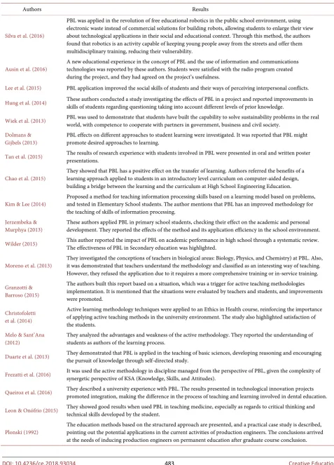 Table 1. Research on PBL and active learning methods. 