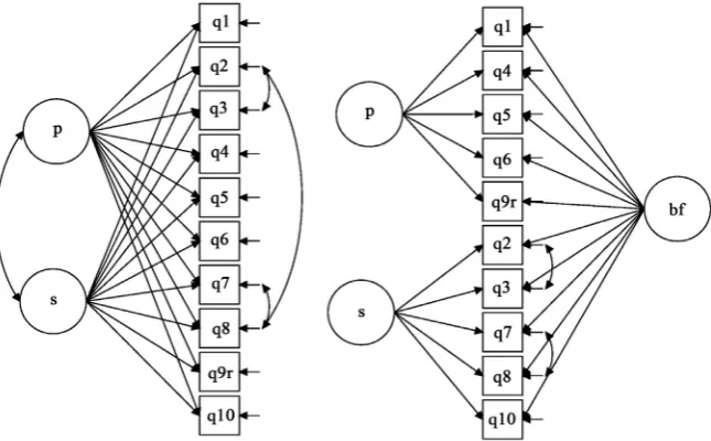 Figure 1. A path diagram of the two optimal models found: ESEM model (Left) and CFA tent variables denote correlation