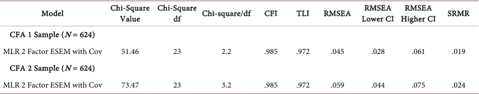 Table 4. Model Fit comparison for the optimal two-factor ESEM model with covariances in a validation and a cross-validation sample