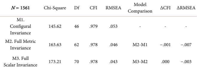 Table 5. MLQ Measurement invariance of optimal 2-factor ESEM model across gender. 
