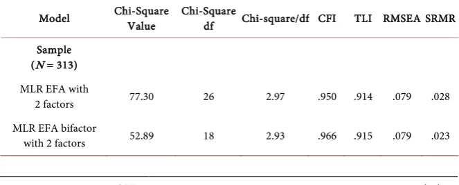 Table 1. Model fit statistics for EFA and EFA bifactor. 