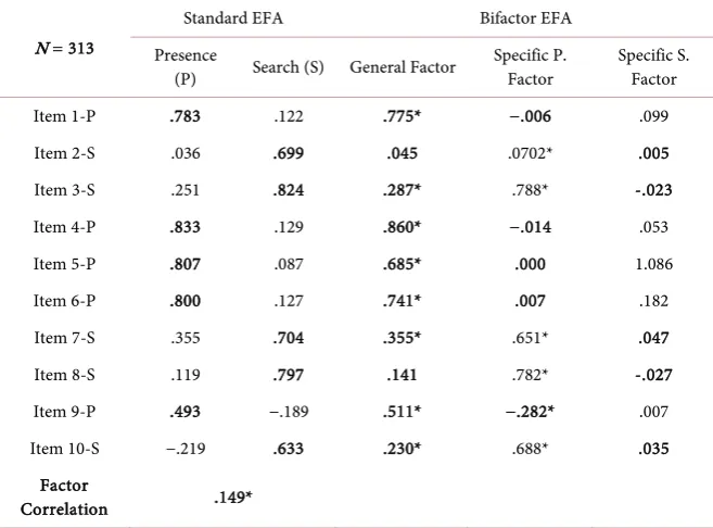 Table 2. Factor loadings & factor correlations for the EFA models tested. 