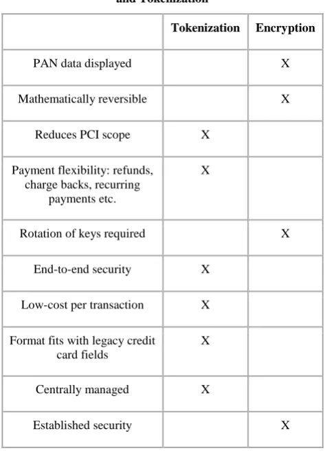 Fig 1: Role of Token Service Provider in Payment Network 