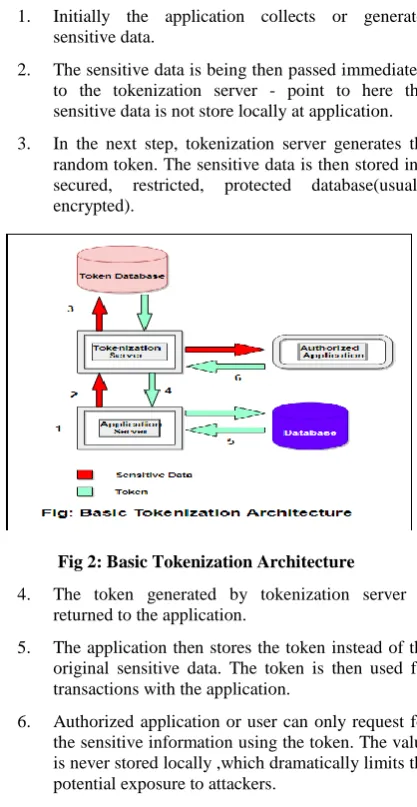 Fig 2: Basic Tokenization Architecture 