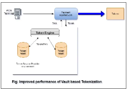 Fig 3: Improved performance of Vault based Tokenization 