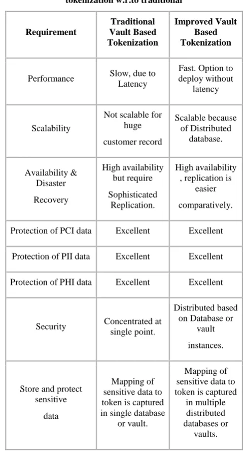 Table 2: Comparison parameters of Improved vault based tokenization w.r.to traditional 
