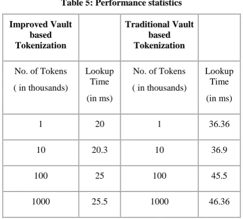 Table 4: Token Vault or database sample records  