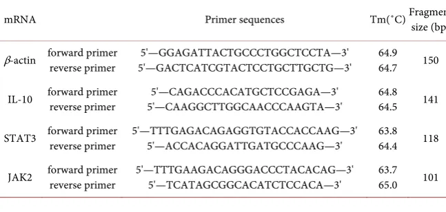 Table 2. Primer sequences of mRNA. 