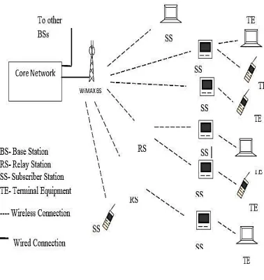 Figure 1: WiMAX Network Architecture. [12] 
