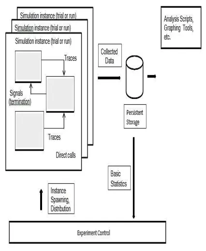 Figure 5: NS-3 Simulation Framework. [23] 