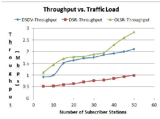 Figure 10 shows throughput values for the protocols. As OLSR achieves better PDR values, its throughput is also better than the other two