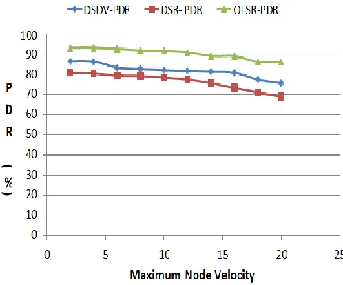 Table 6: Parameters for simulation to evaluate the protocols performance in varying mobility