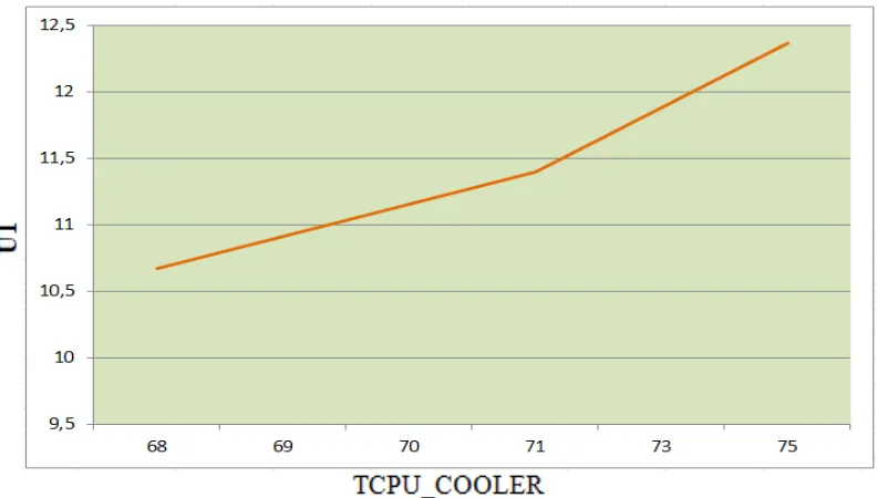 Fig. 13. Global coefficient of the heat transfer (U1). 