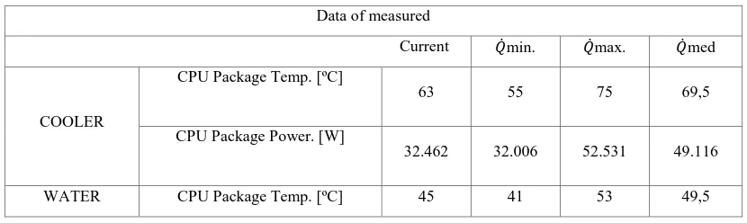 Table 4 brings this data with temperatures over mentioned in comparison with collected data in the present experiment.head
