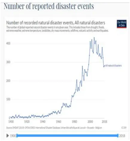 Fig 1: 1 Natural disasters recorded 1900-2018 