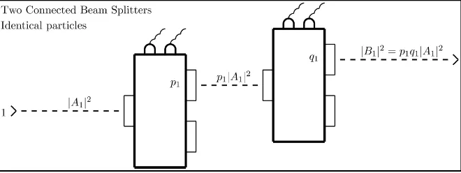 Figure 2. Two trivial beam splitters connected together. Particles of type 1 arrive at rate 