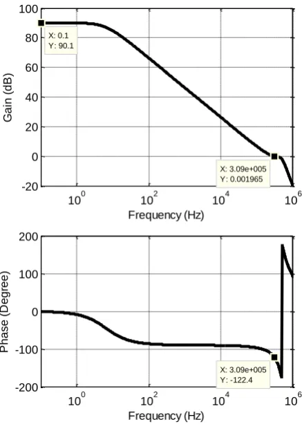 Fig 5: The CMRR result. 
