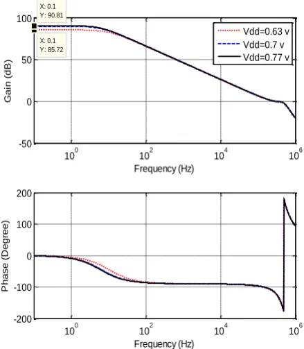 Fig 10: The open-loop gain and phase margin. (a) Effect of (b) different temperatures, (b) Effect of process corners