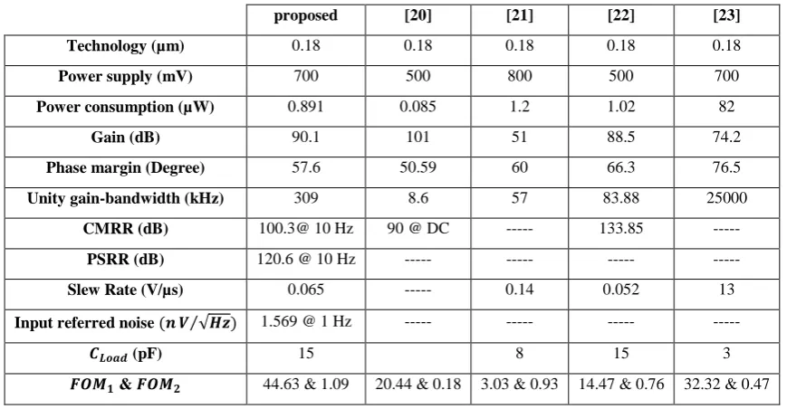 Table 2. The Size of transistors, Capacitors, and Reference Current 