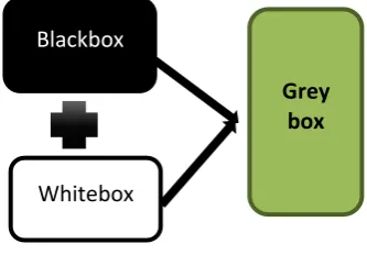 Fig. 3. Blackbox testing 